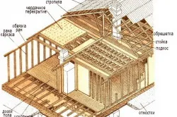Изграждане на каркасни дървени къщи