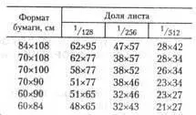 публикуване формат - това