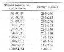 публикуване формат - това