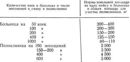 Хигиенни изисквания към сайта на болницата и оформлението на болница имоти Gabovich 1971 стр