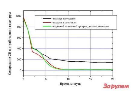 За отопление или охлаждане на двигателя топло