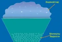 След изпаряване, кипене, кондензация