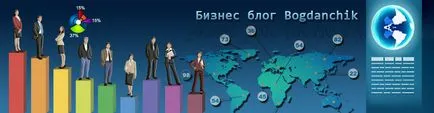 Как да добавите статия или страница на WordPress на сайта, бизнес блог bogdanchik