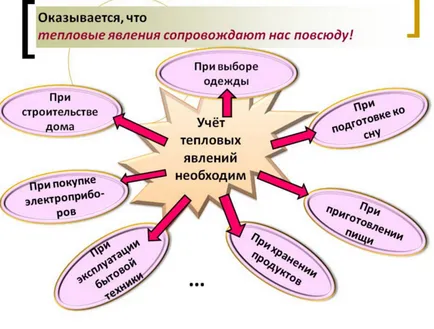 Какво знаете топлинните явления