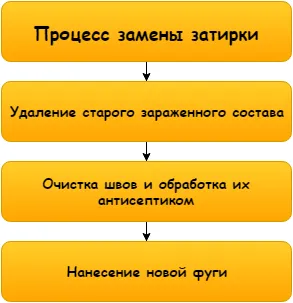 Как да се чисти плочки в банята да се измие добре, отколкото, че блестяха, какво означава
