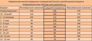Каква е честотата на пулса при деца
