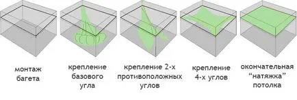 Какъв по-добър опънат таван или гипсокартон, всички детайли