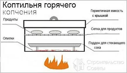 Как да се изгради опушвална - как да се направи у дома (опушване) Как да се изгради опушвална - как да се направи у дома