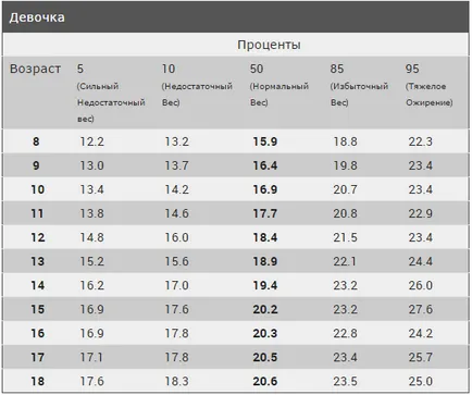 Как да получите мазнини тийнейджър