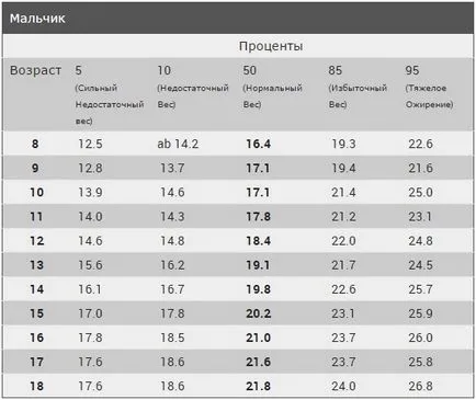 Как да получите мазнини тийнейджър