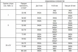 Как да се готви съвети за заваряване (видео)
