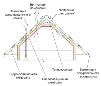 Как да си направим фронтон покрив с ръце в стъпки (вдясно) Как да си направим фронтон покрив с ръцете си в стъпки