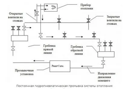 Как да се измие отоплителната система от правила, процеси и технологии,