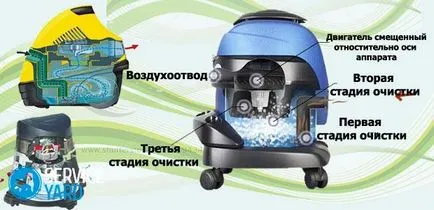 Как прахосмукачка, serviceyard-комфорт на дома си на една ръка разстояние
