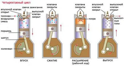 Като двигател с вътрешно горене работи бутало