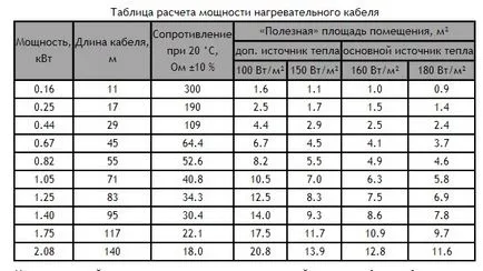 Как да се изчисли отоплителни нюансите на лъчисто подово отопление