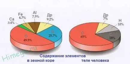 Кислородът реагира с това, което