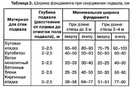 Как да се излее фондация