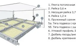 Как да си направим тавана на процеса бързи правила
