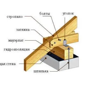 Как да си направим фронтон покрив с ръцете си