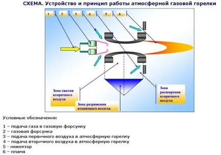 Как да си направим газова горелка за собствените си ръце на котела