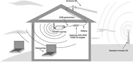 Как да направите мобилен усилвател на сигнала и 3G интернет със собствените си ръце