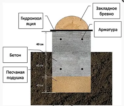 Как да се съберат на дървена къща от трупи със собствените си ръце