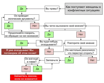 Как да се твърди, мъже и жени (мъже, жени мозъка) Както мъжете и жените твърдят,