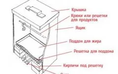 Smokehouse горещо пушена свои ръце