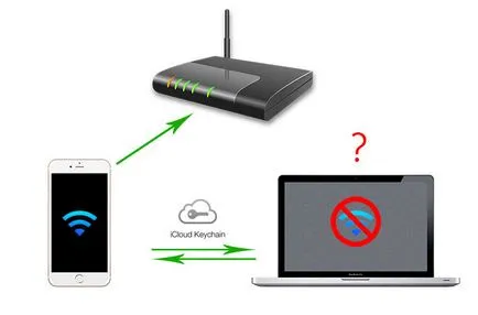 Как да разберете паролата на Wi-Fi, ако Iphone вече е свързан към мрежата, инструкциите