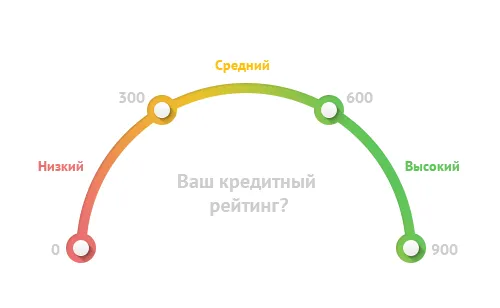 Откъде знаете вашия кредитен рейтинг безплатно
