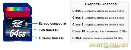 Как да изберем карта с памет за камерата