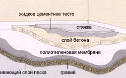 Както запълване течен препарат етаж, готвене сместа, пълнене