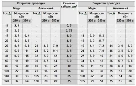 Онлайн калкулатор за изчисляване на напречното сечение и счетоводни загуби изисква кабелни