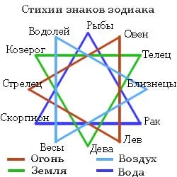 Камъни зодиакални знаци
