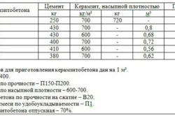 Бетонен блок производствени технологии със собствените си ръце, особено съотношението на (видео)