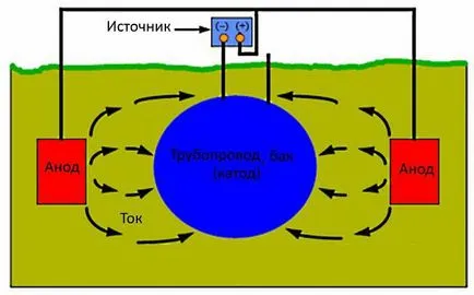 приложения и стандарти катодна защита