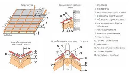 Профилирана покрив с ръцете си