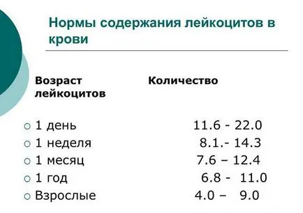 В анализа на кръвните левкоцити увеличи