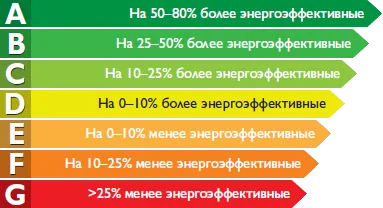 Клас на енергоспестяващи домакински уреди - от а до г
