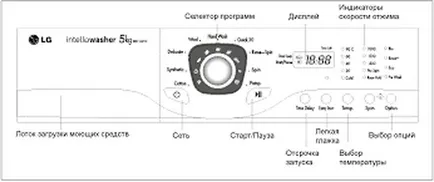 Клас пералня и измиване, както и какво означава това