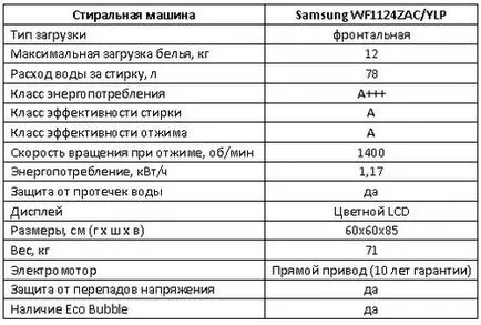 Клас пералня и измиване, както и какво означава това