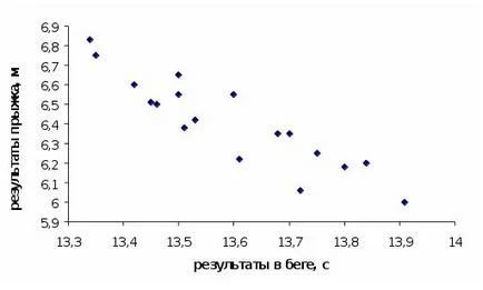 Корелацията и коефициента на корелация, корелация