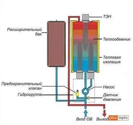 Електрически бойлер за отопление на жилището, как да изберете