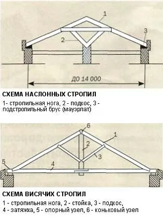 Фиксирането на Стропила греди, монтаж на рамката, изчисляването