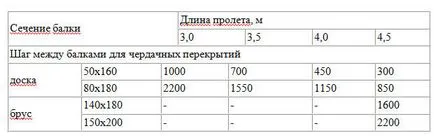 Фиксирането греди за mauerlat технология на работа