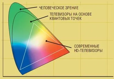 Квантови точки (квантова точка доведе)