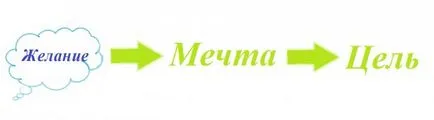 Какво искаш от една мечта