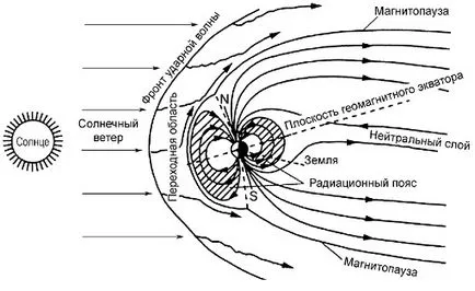Магнитното поле на Земята, което е
