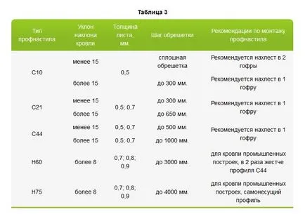 Профилирана покрив с ръцете си